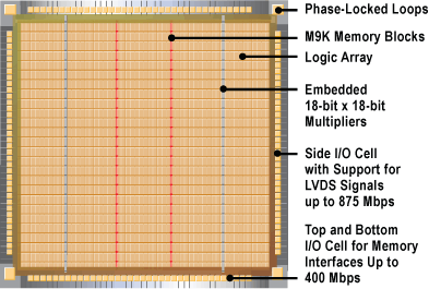 Figure 1. Cyclone III Floorplan