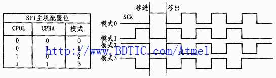 ATMEL 爱特梅尔串行FLASH 存储器AT45DB161D SPI串口往Flash发送数据