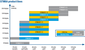 STM8A produclines