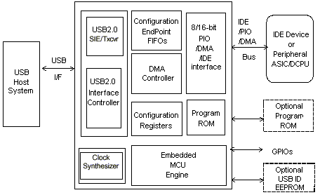 M5621硬件框图