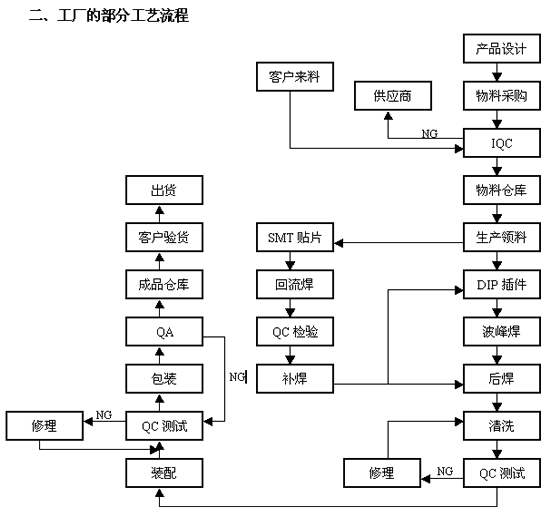 SMT 贴片加工流程