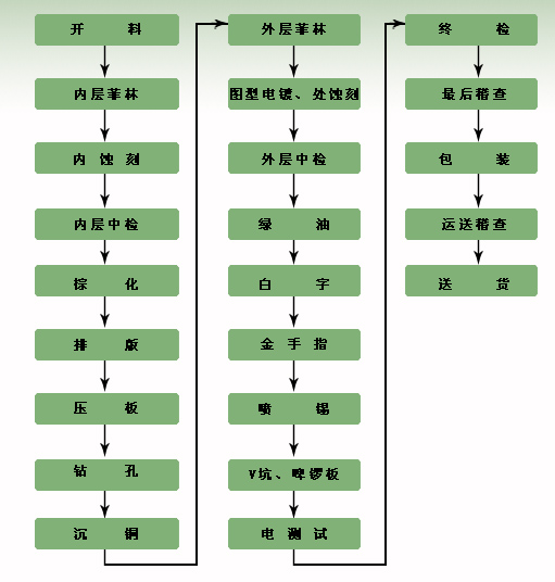 普通板工艺流程图