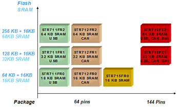 ARM7